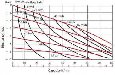 Пневматический мембранный насос DP 100 AL/SN - AL/N — BTS Engineering