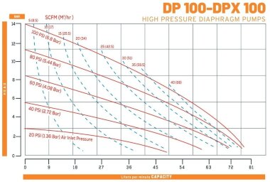 DP 100 AL/SN - AL/N - Pneumatic Membrane Pump &mdash; BTS Engineering