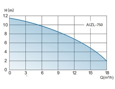 Podnośnik Solo ze zdalnym sterowaniem AIZL-750W, 18/11,5, 0,75 kW, 220 V, 2800 obr./min — BTS Engineering
