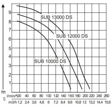 Занурювальний насос AL-KO Sub 13000 DS Premium для чистої води — BTS Engineering
