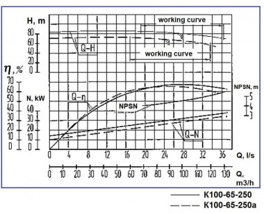 Groupe motopompe K100-65-250a, 37kW, 3000, sur châssis — BTS Engineering
