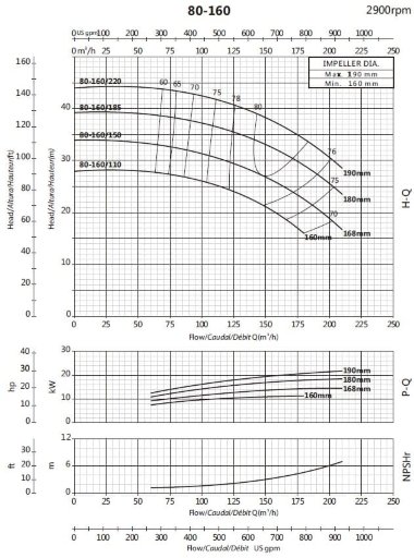 Pompe de console de circulation BS 80-160/185 (144/33,6), 18,5 kW, 2900 sans moteur — BTS Engineering