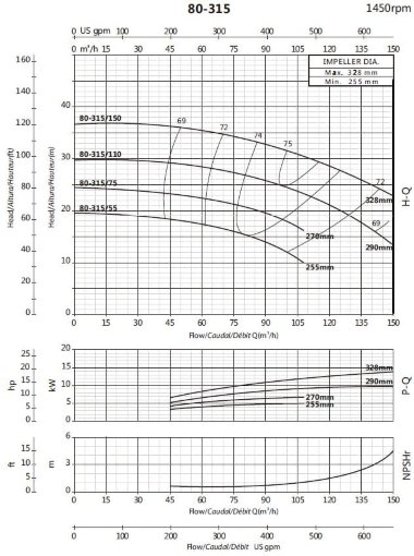 Консольный насос для циркуляции BSM4 80-315/110 (90/26,3), 11kW, 1450 — BTS Engineering