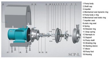SCP-L, 20T, 24M, AISI 316L, 4 kW ABB Motor, 380V Sanitary centrifugal pump — BTS Engineering