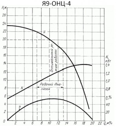 Насос харчовий Я9-ОНЦ-4, 10m3/h, 1,5kW, 380V — BTS Engineering