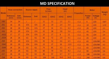 Pompe chimique avec couplage magnétique MD-P-255-SAV5, PVDF, 60L/min, 5,6m, 380V (le produit n'est plus en production) — BTS Engineering
