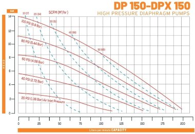 DP 150 AL/SN - AL/N - Pneumatic Membrane Pump &mdash; BTS Engineering
