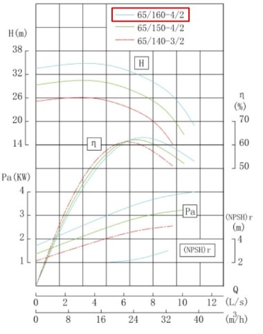 IHG BGLH 65-160 (25/32), 4kW, 2880 - насос ин-лайн нержавеющий — BTS Engineering