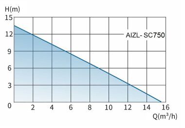 Urządzenie do podnoszenia ścieków z rozdrabniaczem i panelem sterowania AIZL-SC750W, 15,5/13,5, 0,75 kW, 220 V, 2800 obr./min — BTS Engineering