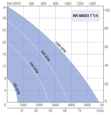 Импеллерный насос LIVERANI INV MIDEX 1&quot;1/4+BY-PASS NR TF 0,75кВт, 180-1400об/мин, 380В с частотником, пультом дистанционного управл.(15 м), на тележке — BTS Engineering
