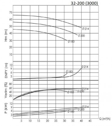 BTKF 32-200, 5.5 kW Pompa jednostopniowa wspornikowa (3000) — BTS Engineering