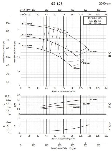 Консольный насос для ирригации BSM 65-125/55 (72/19), 5,5kW, 2900 — BTS Engineering