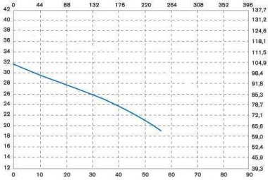 Вертикальный центробежный насос IM 160 PVDF — BTS Engineering