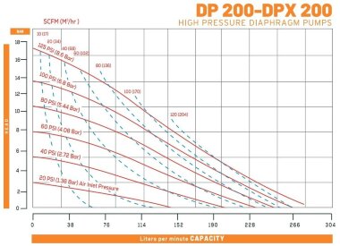 DP 200 AL/SN - AL/N - Pneumatic Membrane Pump &mdash; BTS Engineering