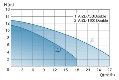 Podnośnik KNS solo do domków letniskowych i domów prywatnych z dwiema pompami i panelem sterowania AIZL-750W Double, 18/11,5, 0,75 kW, 220 V, 2800 obr./min — BTS Engineering