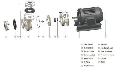 Bomba para bombeo de solución acuosa de gelatina QHS-100-7.5, AISI 316 — BTS Engineering