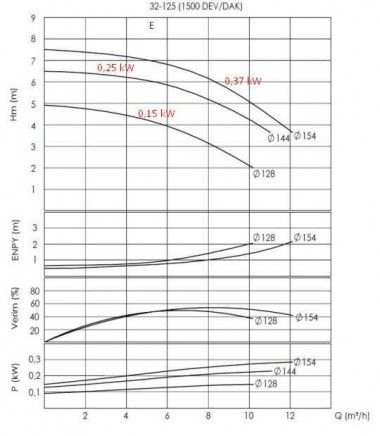 Насосный агрегат для термомасла ВTKF-K 32-125, 0,37 kW (1500) — BTS Engineering