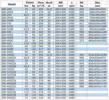 IRG BGL 200-500(I)C (320/50), 75kW, 1480 odśrodkowa pompa pionowa — BTS Engineering