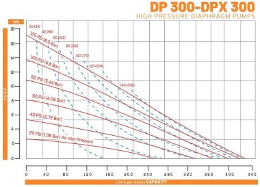 DP 300 AL/SN - AL/N - Pneumatic Membrane Pump &mdash; BTS Engineering