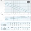 Dreno APX 32-2/150 T/G Tauchpumpe mit zweikanaligem Laufrad фото 3 — BTS Engineering