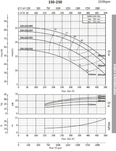 Насос для антифриза BST4 150-250/18,5, 1500 — BTS Engineering