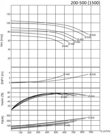 BTKF 200-500, 200 kW Pompa jednostopniowa wspornikowa (1500) — BTS Engineering