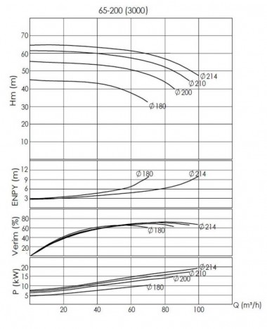 BTKF-I 65-200, 22 kW - насос in-line (3000) — BTS Engineering