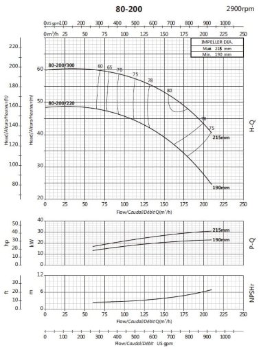 Pompe cantilever pour alimentation en eau BS 80-200/300 (144/53.1), 30kW, 2900 sans moteur — BTS Engineering