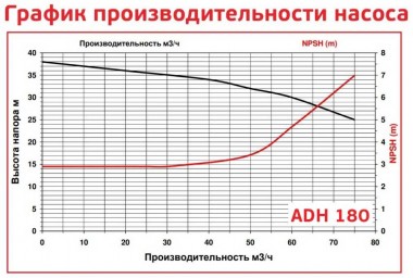 ADH 180 PVDF/B/15HP/TF/2800/BSP -  горизонтальний відцентровий насос — BTS Engineering