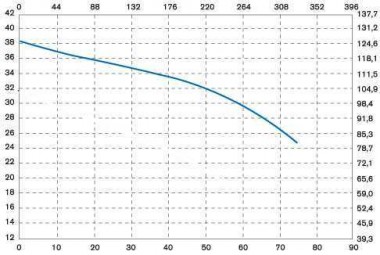 Вертикальный центробежный насос IM 180 PVDF — BTS Engineering