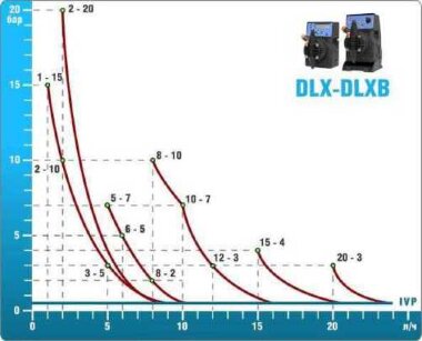 Насос-дозатор PDE DLX-MA/MB 2-20 230V/240V — BTS Engineering