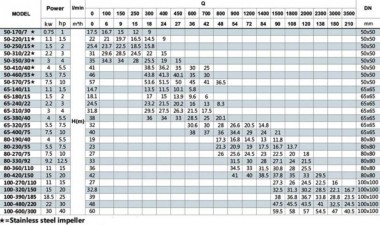 BT 50-250/1,5 Pumpe in-line — BTS Engineering