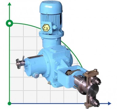 Bomba dosificadora de émbolo ND 25/250 D14B, 1,1 kW, Ex — BTS Engineering