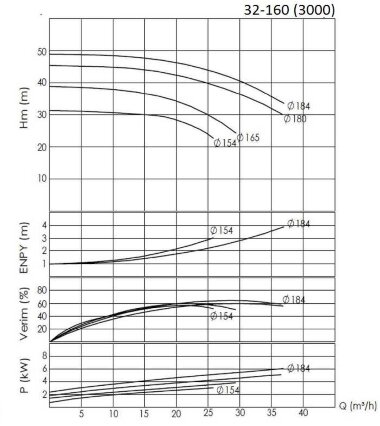 BTKF 32-160, 4 kW  Pompa jednostopniowa wspornikowa (3000) — BTS Engineering