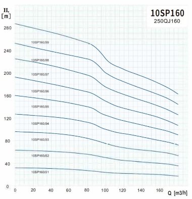 Глибинний насос для води 10SP160/09, Outlet: 6 дюймів, 110 kW, 380V — BTS Engineering