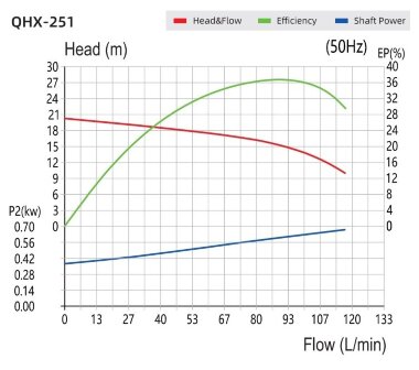 Насос для химии с магнитной муфтой QHX-F-251CSE-5V38AFGABS-3801, PPH, 0,75kW, 380V &mdash; BTS Engineering