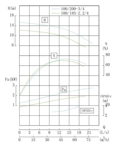 IRG TKG 100/185-2.2/4 (44,6/9,9), 2,2 kW, 1450 насос центробежный вертикальный — BTS Engineering