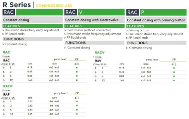 Pompe doseuse à solénoïde EMEC RAC 1-12 l/h, 6 bar avec entraînement pneumatique &mdash; BTS Engineering