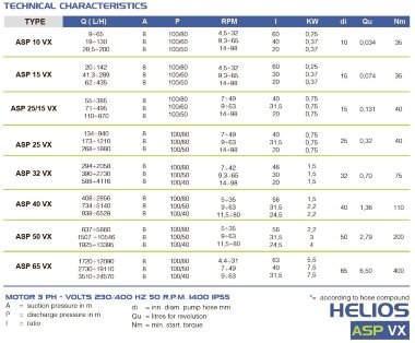 Химический перистальтический насос FLUIMAC HELIOS ASP 32 VX 1680 л/ч, 1,1 кВт, 40 об/мин, с регулировкой производительности &mdash; BTS Engineering