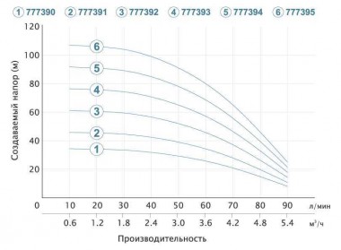 Насос центробежный скважинный 1.5кВт H 108(80)м Q 90(60)л/мин Ø80мм (кабель 50м) AQUATICA (DONGYIN) — BTS Engineering