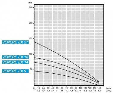 Submersible downhole pump 4 inch ATEX VENERE EX 18, 380V — BTS Engineering