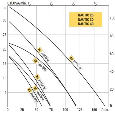 Marine vortex pump LIVERANI NAUTIC 30, 75 l/min, bronze, without motor — BTS Engineering