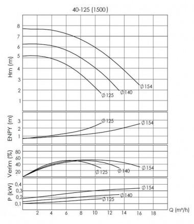 BTKF-I 40-125, 0,37 kW - насосна частина in-line (1500) — BTS Engineering