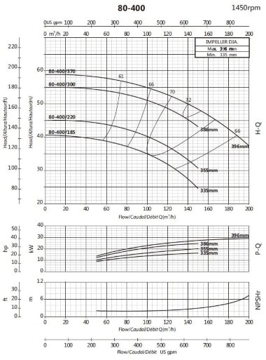 Pompe console pour circulation BSM4 80-400/370 (140/49,4), 37kW, 1450 — BTS Engineering