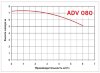 ADV 80/PP/500/0.75HP/2800/BSP - вертикальний відцентровий насос фото 2 &mdash; BTS Engineering