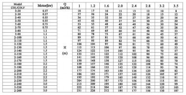 Multistage pump CDLF 2-210, AISI 316 — BTS Engineering