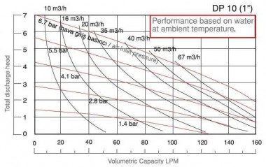 Пневматический мембранный насос DP 10 PB/S - PP/S — BTS Engineering