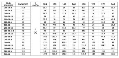 CDLF 200-30-B, AISI 316 насос многоступенчатый для CIP мойки — BTS Engineering
