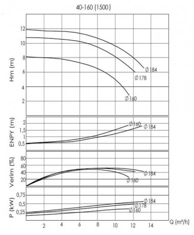 BTKF-I 40-160, 0,75 kW - насосная часть in-line (1500) — BTS Engineering