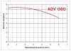 ADV 80/PP/800/0.75HP/2800/BSP vertical centrifugal pump фото 2 — BTS Engineering
